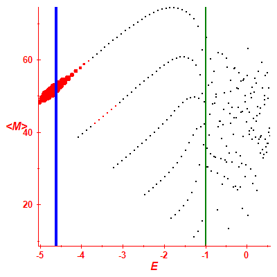 Peres lattice <M>